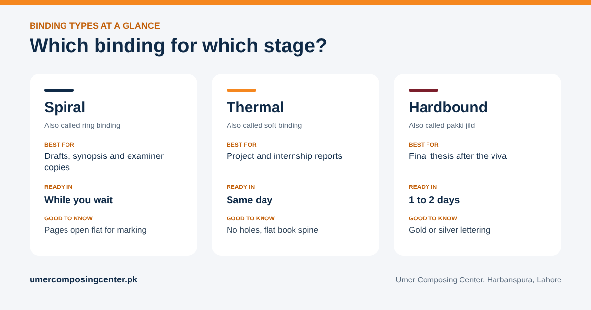 Spiral, thermal and hardbound binding compared by use and time